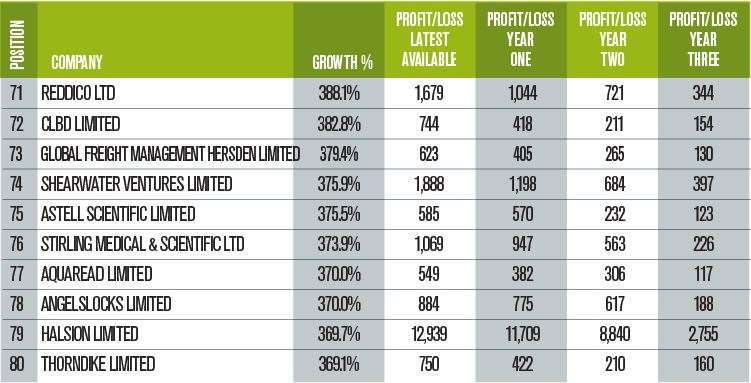 Numbers 71-80 of the Sustainable Growth 100 list