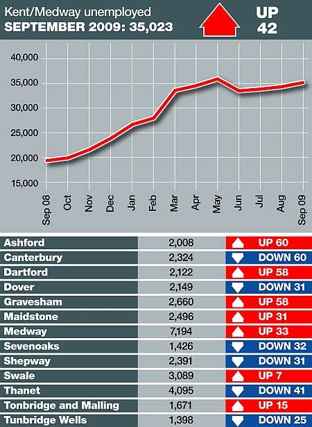 Unemployment figures for Kent and Medway, September 2009