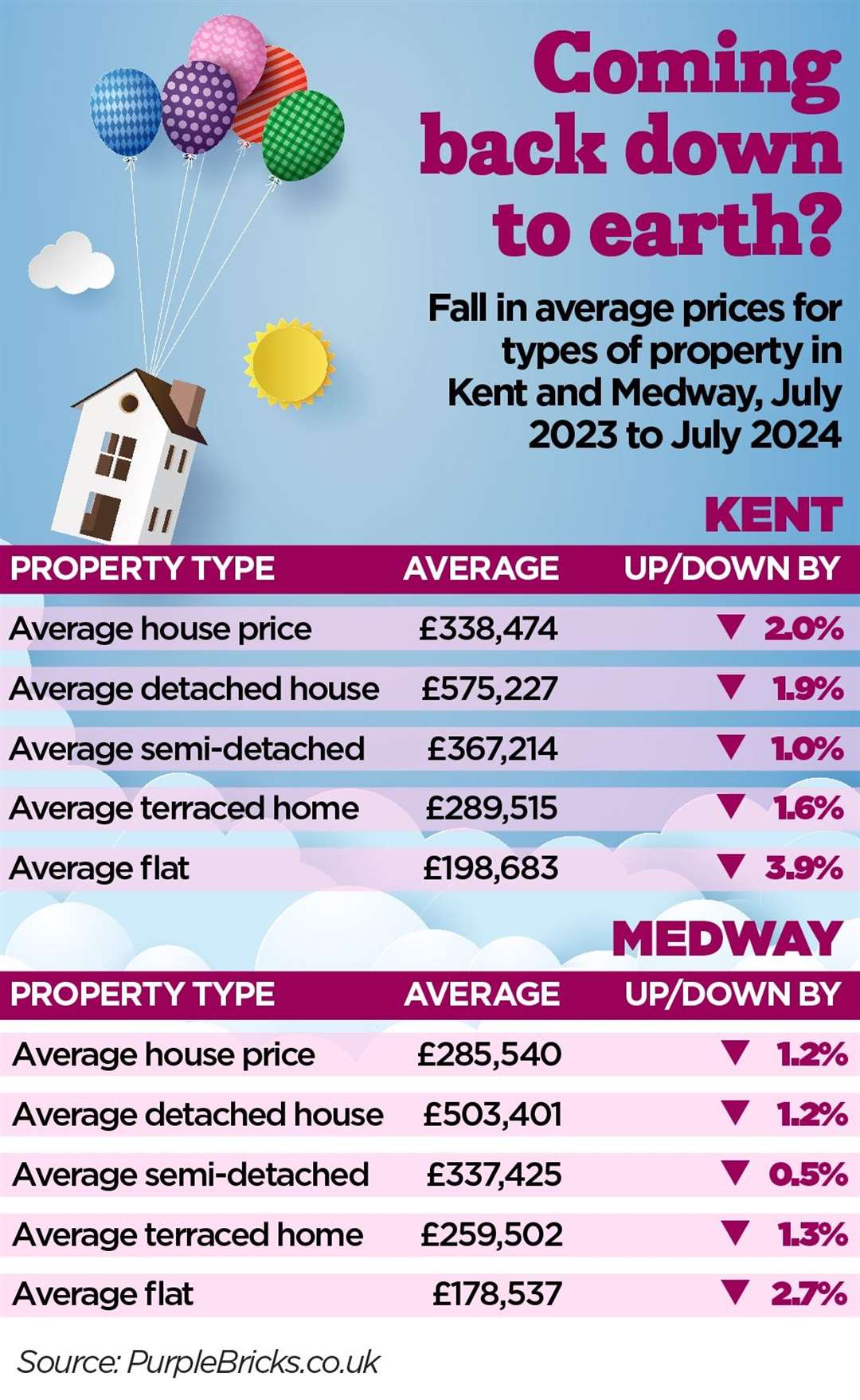 How each type of property has seen a price drop over the last 12 months. Picture: KMG