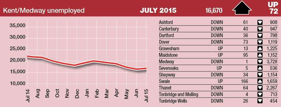 Figures including the people on universal credit show the are more claimants of unemployment benefit in Kent