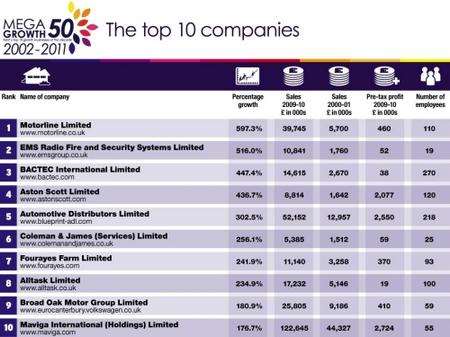 Megagrowth table 2001-2011