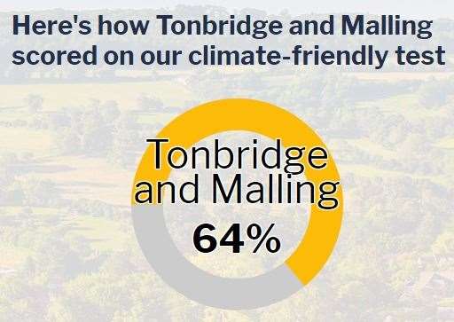 Tonbridge and Malling scored 64%