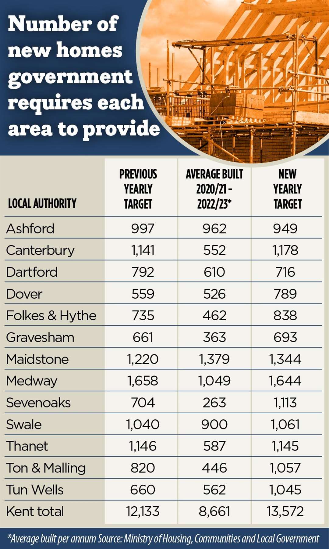 The new housing targets for every local authority in Kent under government proposals