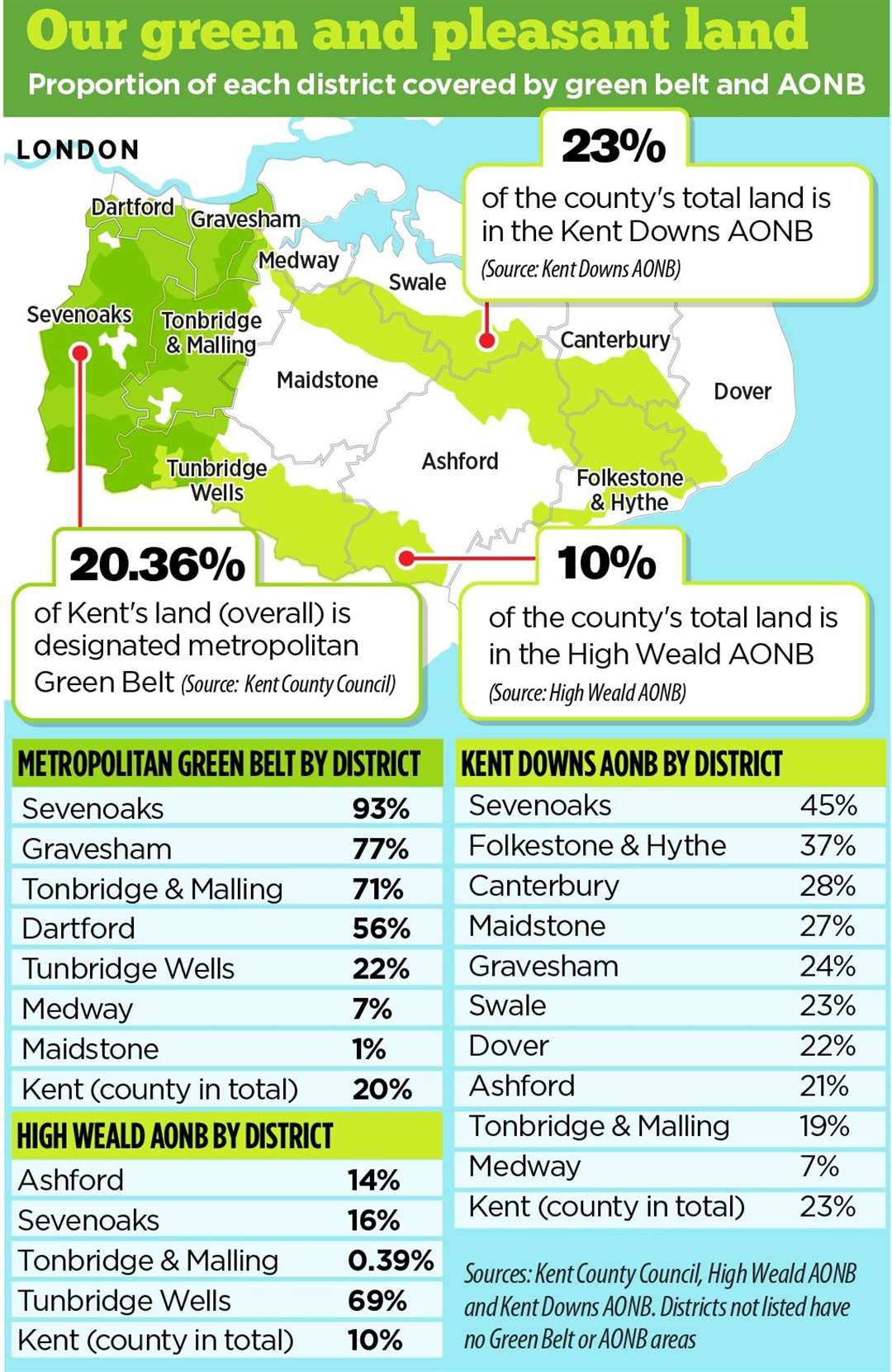 Kent’s Green Belt and Areas of Outstanding Natural Beauty