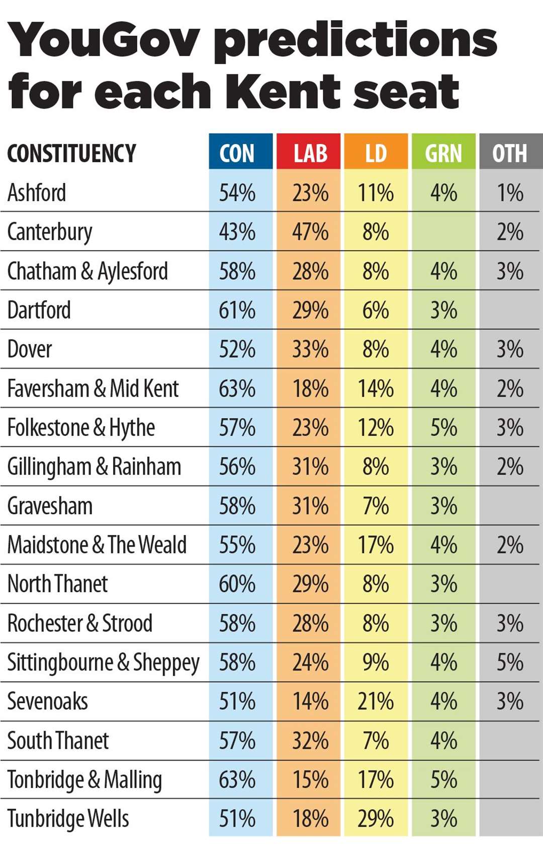 How YouGov thinks the parties are currently faring in each Kent seat