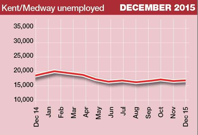 Dole queues have remained largely steady for several months