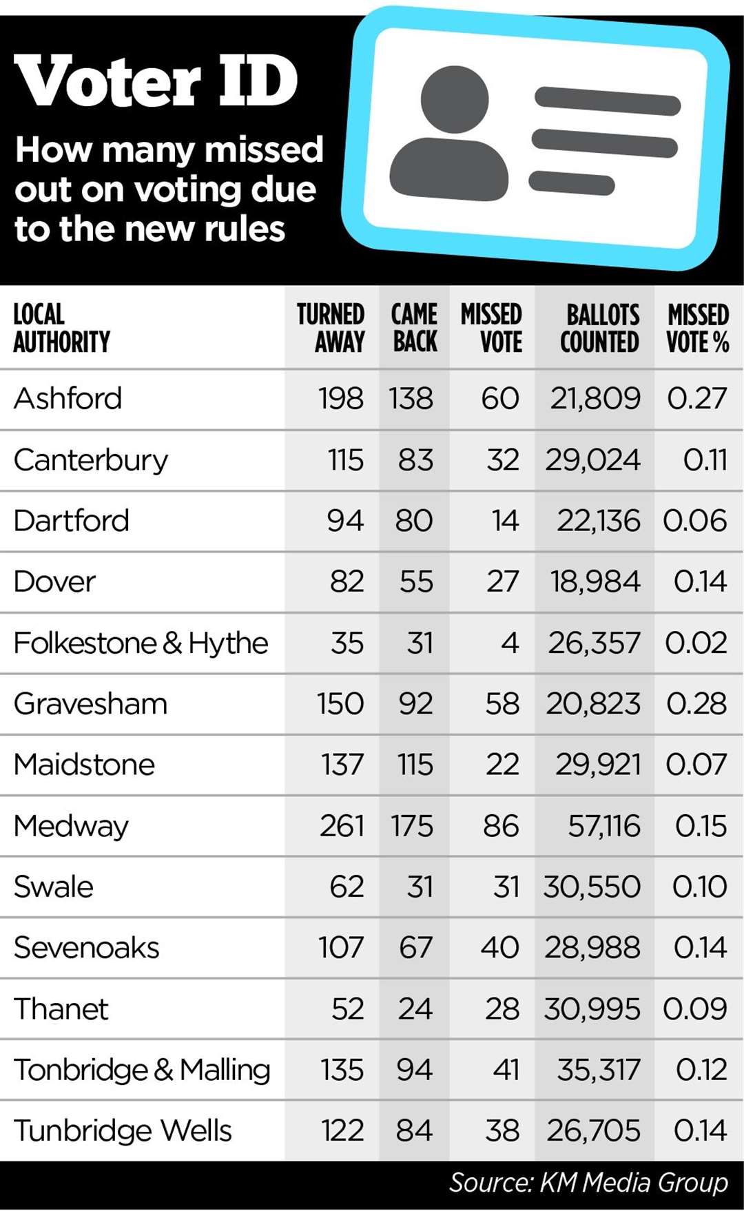 Photo ID voting statistics across the county