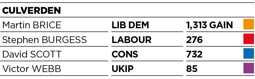 Results for Culverden