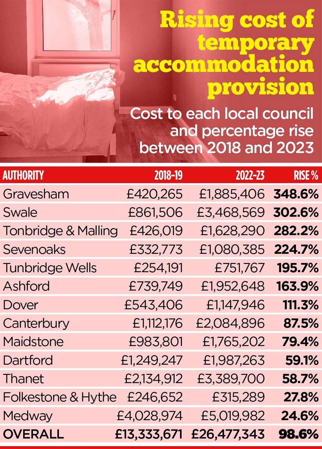 Each Kent council's spending on temporary accommodation in 2018-19 and 2022-23