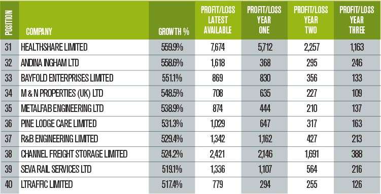 Numbers 31-40 of the Sustainable Growth 100 list