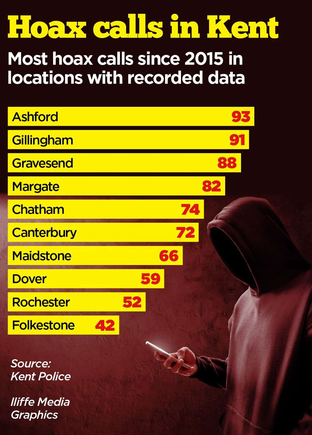 The number of hoax calls made to Kent Police since 2015