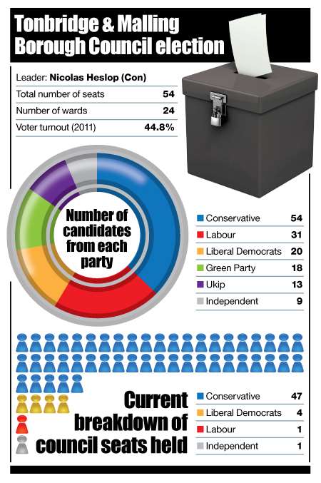 The Conservatives tightened their grip on the council last time around