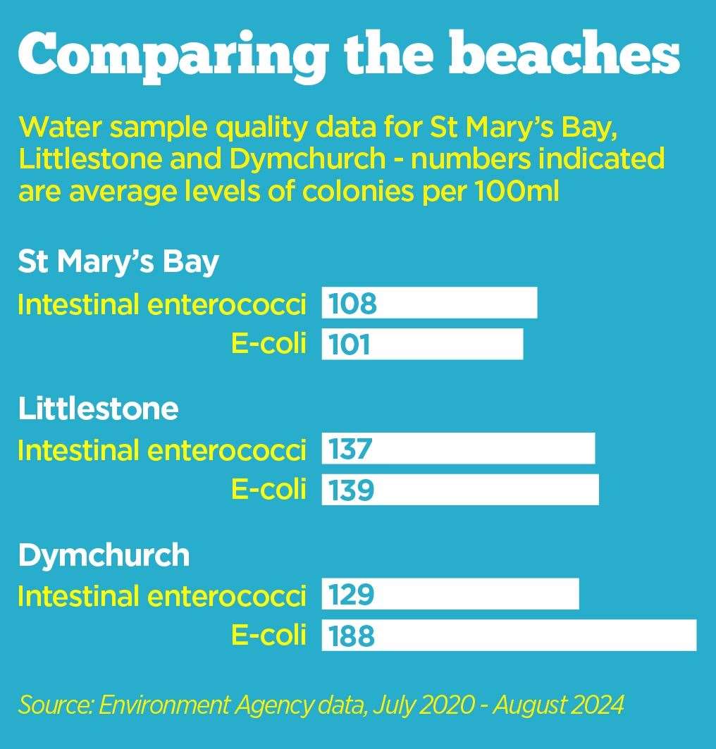 The water quality in St Mary's Bay, Littlestone and Dymchurch from July 2020 - August 2024