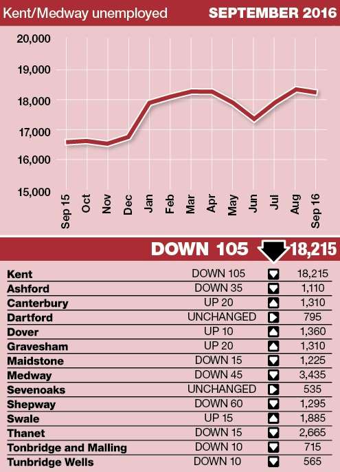 The number of people on unemployment benefits in Kent is still higher than a year ago