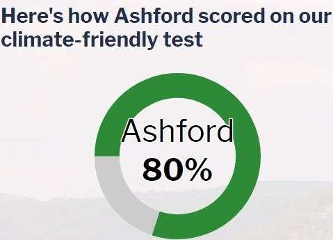 Ashford scored 80% on the climate friendly test