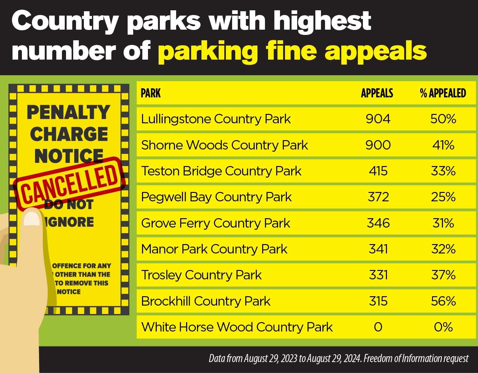 Lullingstone country park received 904 ticket appeals in a one year period, whereas White Horse Wood country park received zero