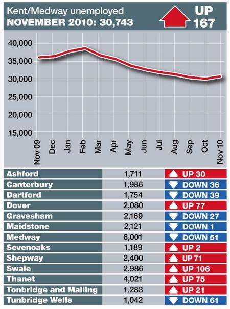 Unemployment figures November 2010