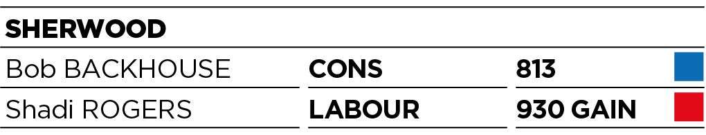 Results for Sherwood