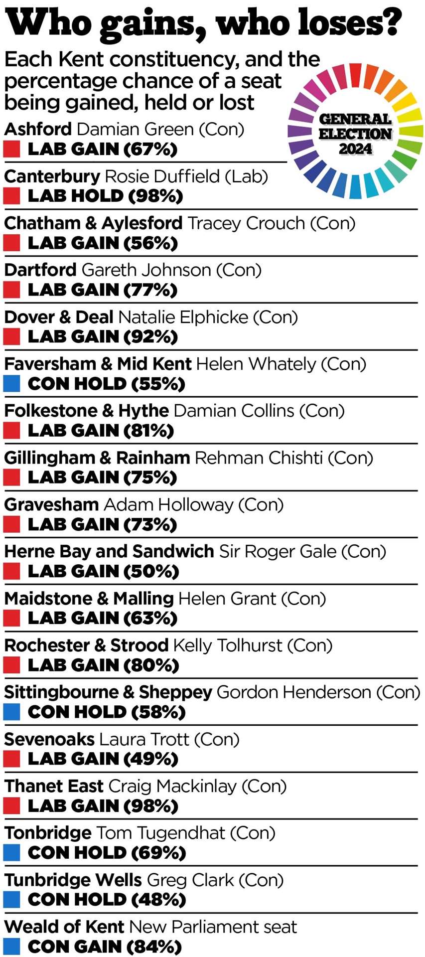 What the election forecast in Kent looks like for the July 4 general election