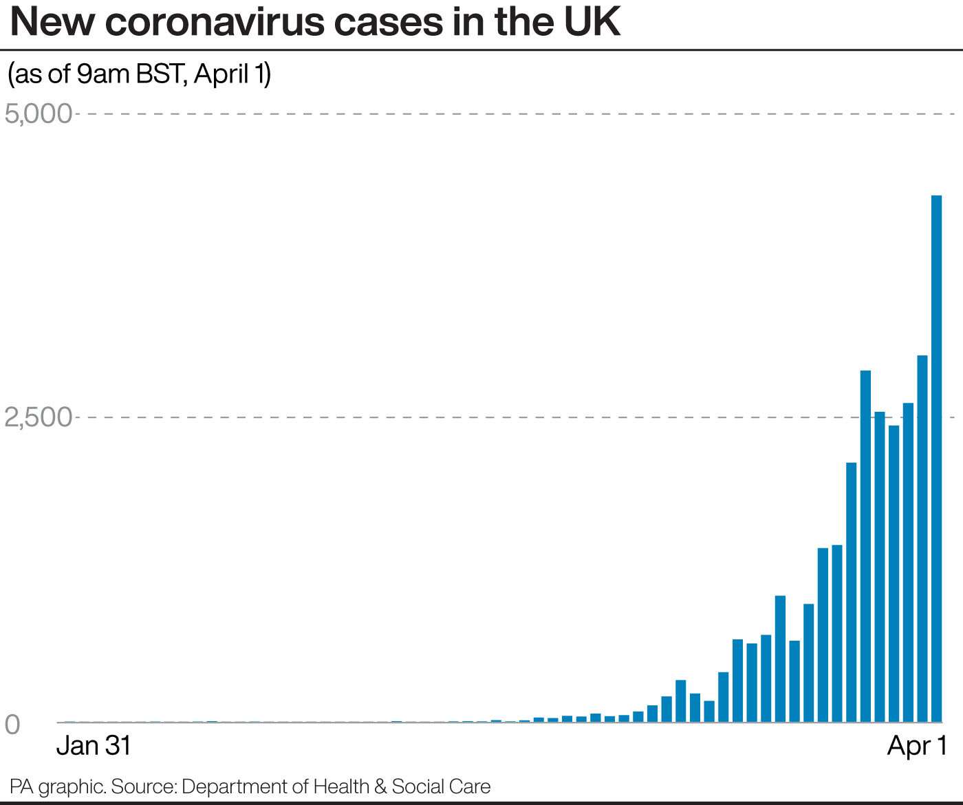 New coronavirus cases in the UK. See story HEALTH Coronavirus. Infographic PA Graphics